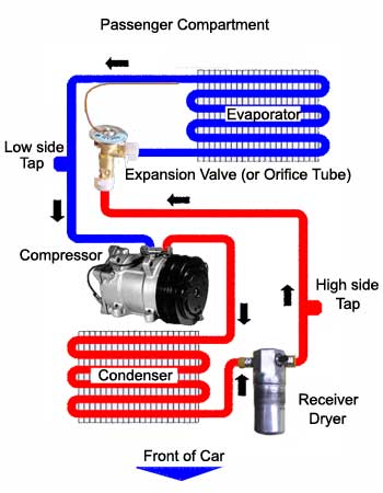 La climatisation voiture  Car air conditioning, Air conditioning system,  Automotive repair